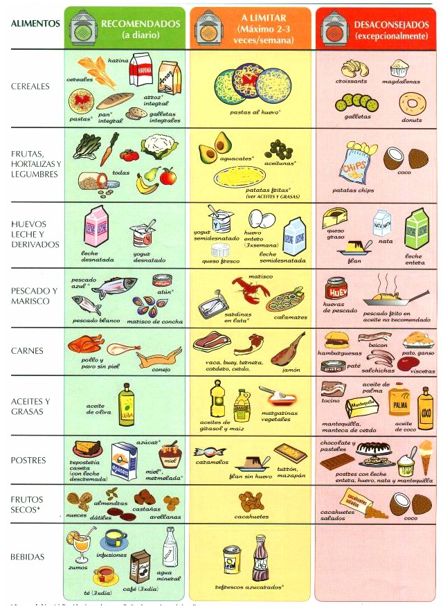 Tabla del colesterol: alimentos recomendados, a limitar y desaconsejados