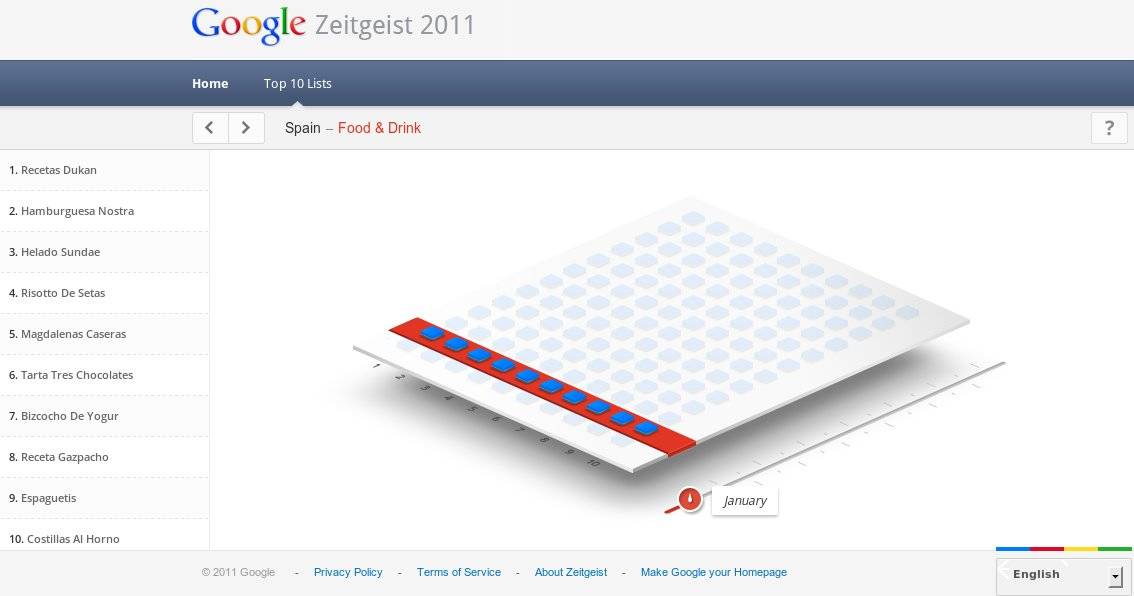 Lista Googlezeitgeist de búsquedas de comida y bebida en España, en 2011
