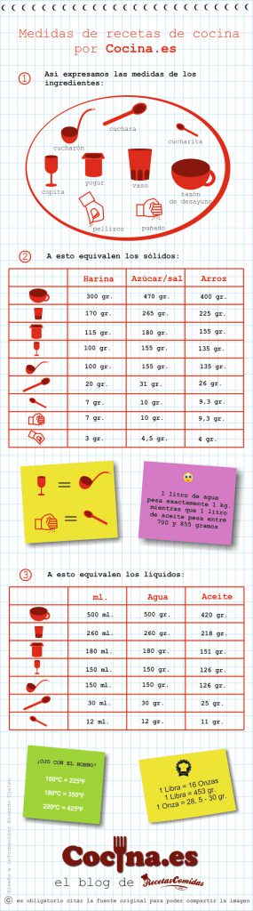 Presa Cornualles Cuyo Tabla de equivalencias para cocina [Infografía] - Cocina.es