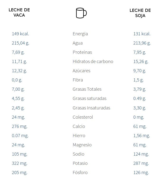 Comparativa entre la leche de vaca y la leche de soja