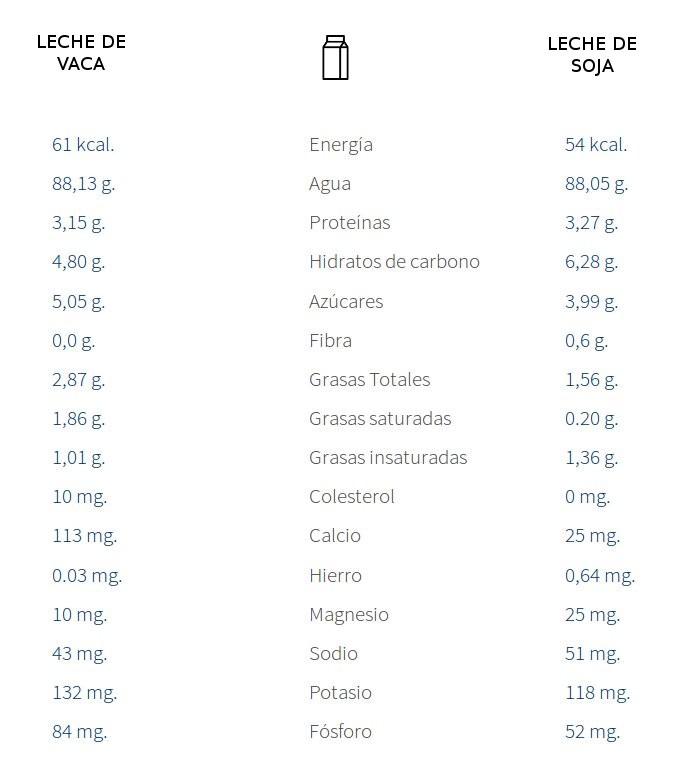 Comparativa entre la leche de vaca y la leche de soja