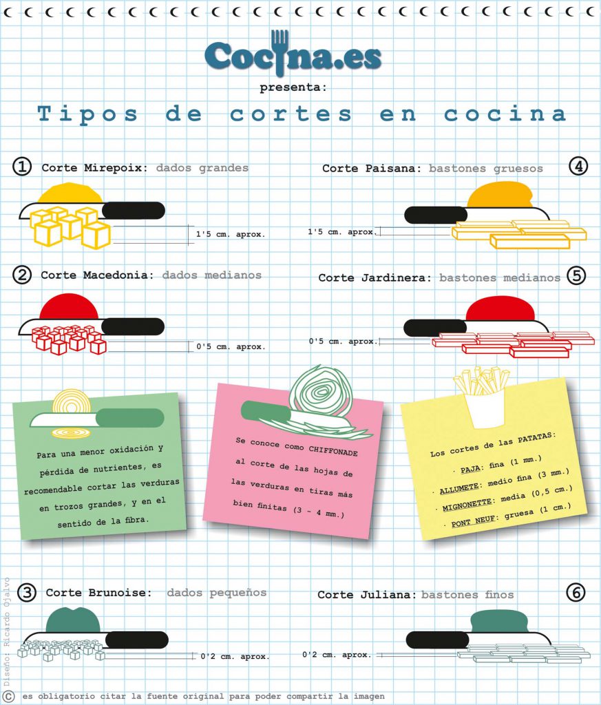 Tipos de cortes en cocina - Infografía