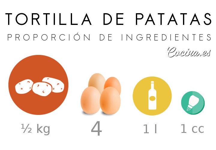 Ingredientes tortilla de patatas