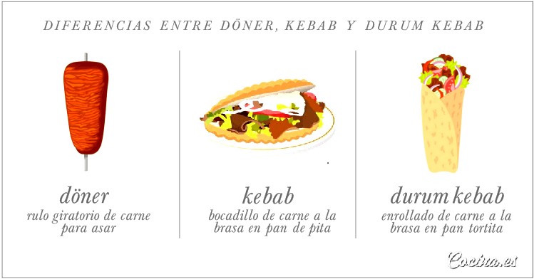 Diferencias entre Doner, Kebab y Durum Kebab