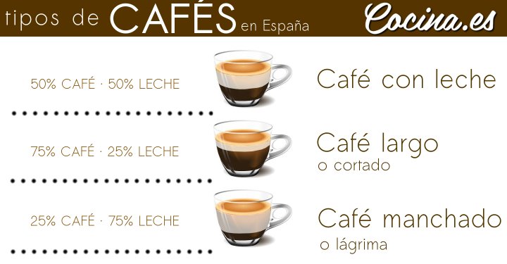 Tipos de Café y Cómo se Hacen