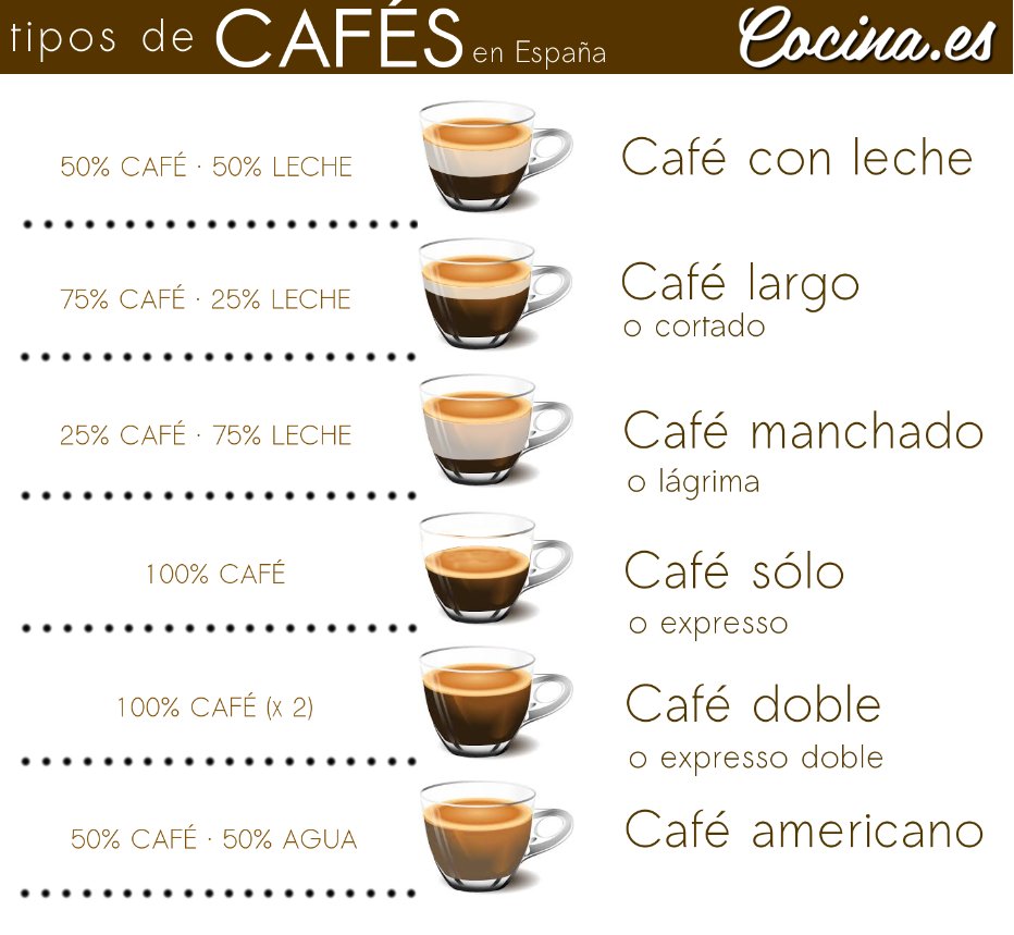 Tipos de Café y Cómo se Hacen