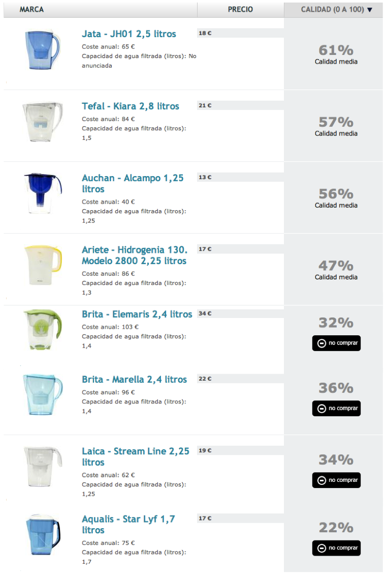 Probamos lo último (y mejor) en jarras filtrantes de agua para el hogar, Comparativas